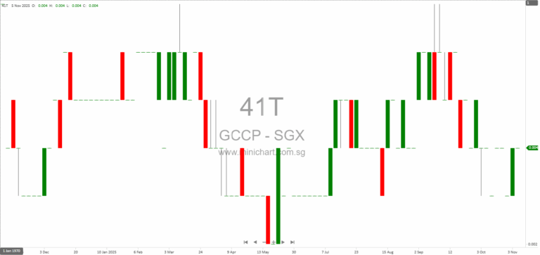GCCP Resources Limited 3Q2025 Financial Results: No Dividend Declared Amid Net Loss, Operational Updates & Cash Flow Insights