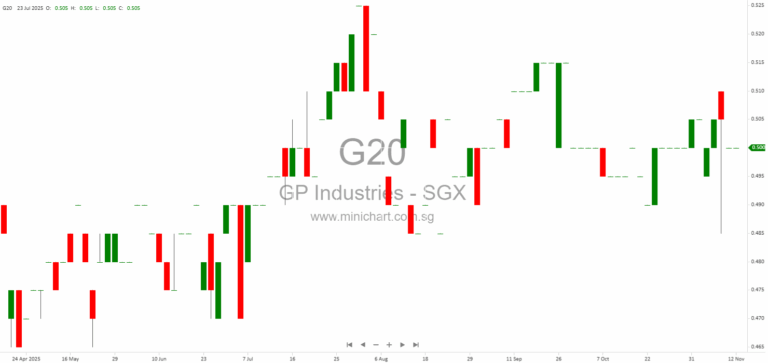 GP Industries Limited 1H FY2026 Results: Profit Up 12.7%, Declares 1.75 Cents Interim Dividend Amid Revenue Dip 2, 29