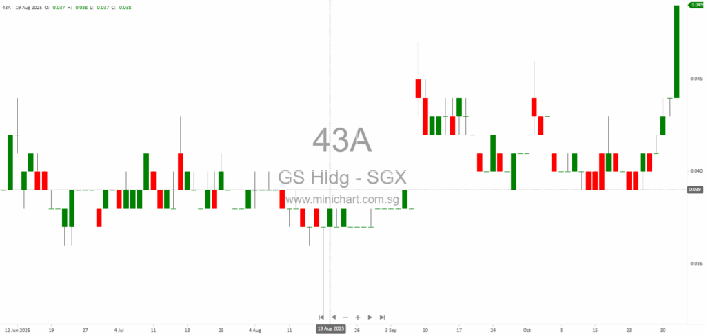 GS Holdings Limited to Acquire Dyspatchr Pte. Ltd. via Share Issuance in S$1.52 Million Discloseable Transaction 1