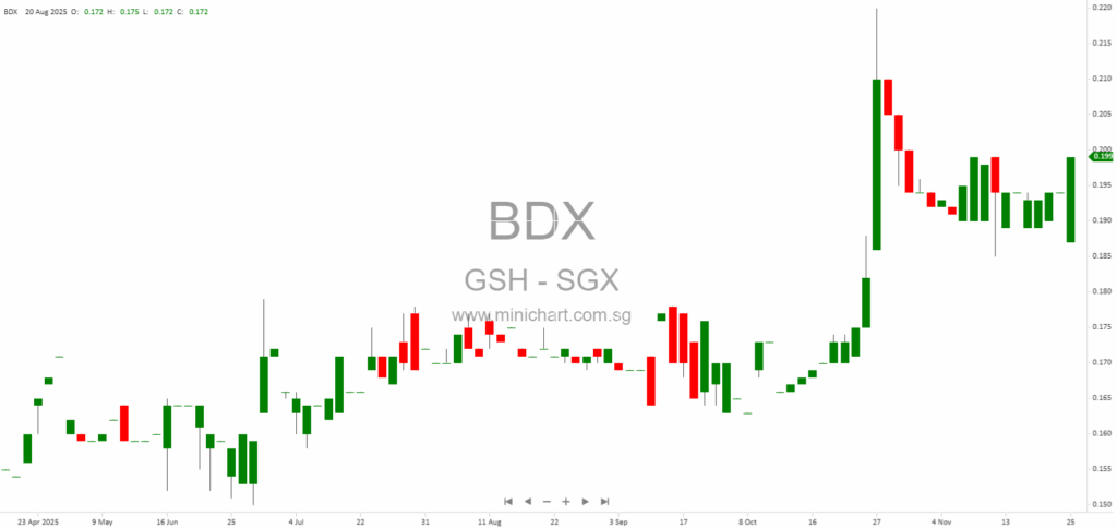 GSH Corporation Completes S$111.87 Million Share Subscription with Capitalwise Global Limited and Lists New Shares on SGX-ST