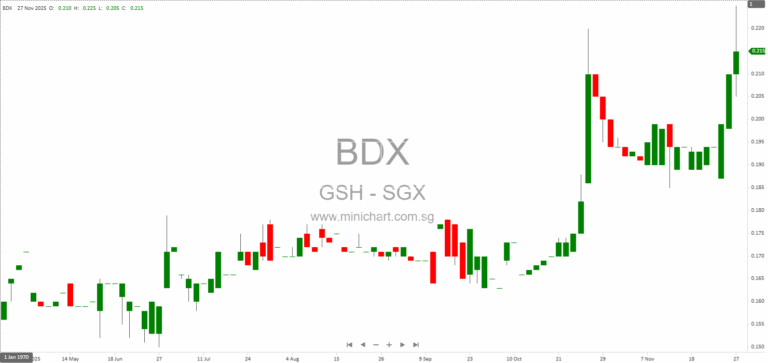 GSH Corporation Successfully Raises S$58.16 Million from GSH_D001_7/SGD Digital Securities Issue on SDAX Platform 1