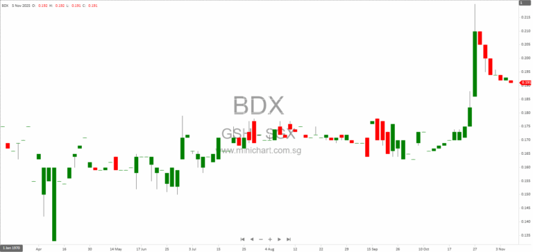 GSH Corporation Announces Extension for Completion of S$111.87 Million Share Subscription with Capitalwise Global Limited
