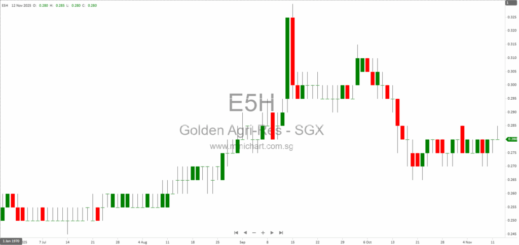 Golden Agri-Resources Q3 2025 Results: Record Revenue, Strong Net Profit Growth & Sustainability Achievements (No Dividend Details Announced)