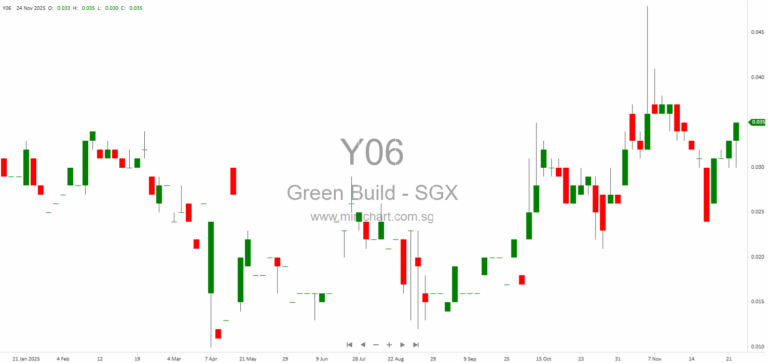 Green Build Technology Receives SGX Approval for Placement of 50 Million New Shares