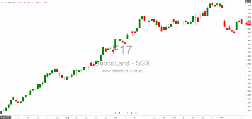 GuocoLand Malaysia Berhad Q1 2026 Financial Results: Revenue, Profit Growth, and Outlook