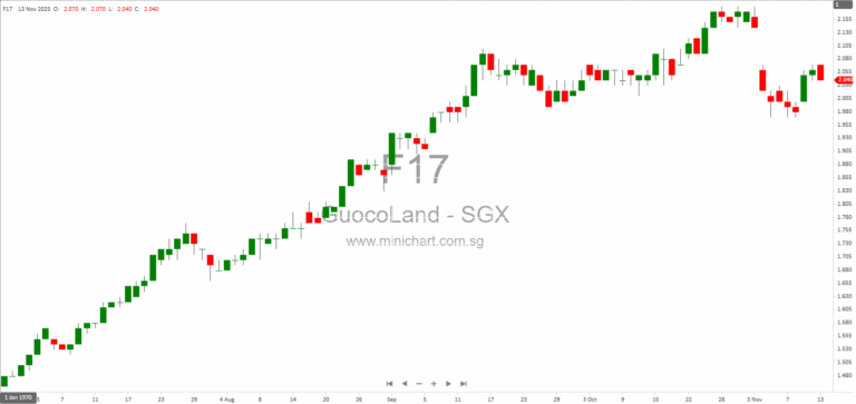 GuocoLand Malaysia Berhad Q1 2026 Financial Results: Revenue, Profit Growth, and Outlook