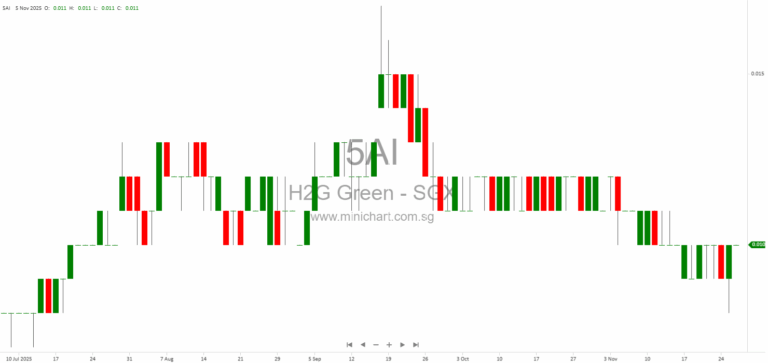 H2G Green Limited Extends Completion Date for Acquisition of T T J Greenfuel Pte. Ltd. to 31 December 2025