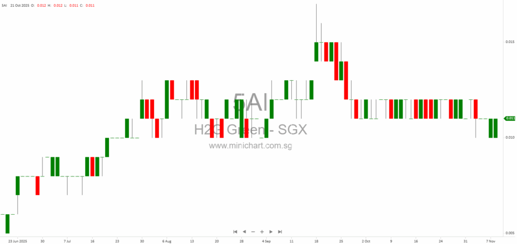 H2G Green Limited Receives 10% Sale Consideration for Proposed Disposal of P5 Assets to Molteni Group S.p.A. 1