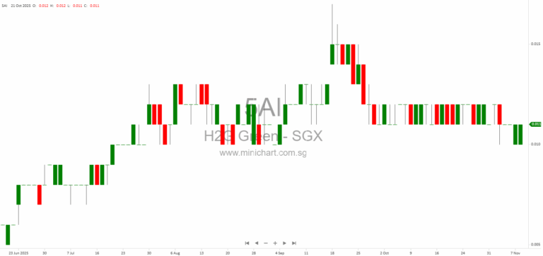 H2G Green Limited Receives 10% Sale Consideration for Proposed Disposal of P5 Assets to Molteni Group S.p.A. 1