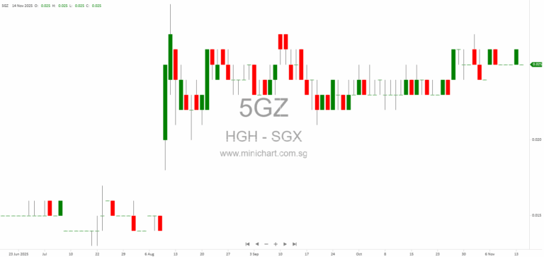 HGH Holdings Announces Proposed 13.5% Share Subscription in Cool Farms Holding Pte. Ltd. to Expand Agri-Tech Ventures