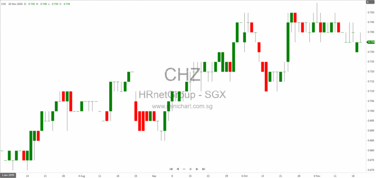 HRnetGroup Wins Gold at Singapore’s Best Managed Companies 2025 for Fourth Consecutive Year