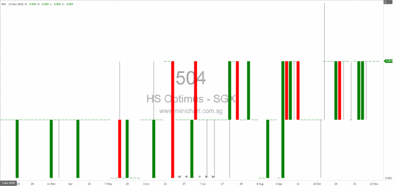 HS Optimus Holdings Limited 1H FY2026 Results: Revenue Down 1%, No Dividends Declared for Six Months Ended 30 September 2025