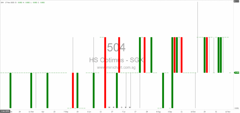 HS Optimus Holdings Completes S$2.52 Million Disposal of CT Hub Office Units, Realizes Net Cash Inflow 1