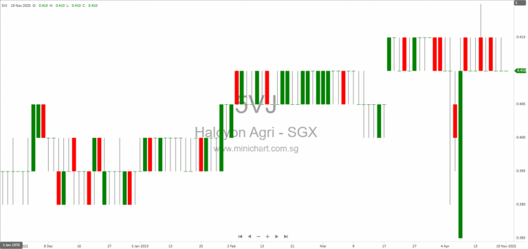 Halcyon Agri Completes Redemption of US$200 Million 3.80% Perpetual Securities Guaranteed by Sinochem International 1
