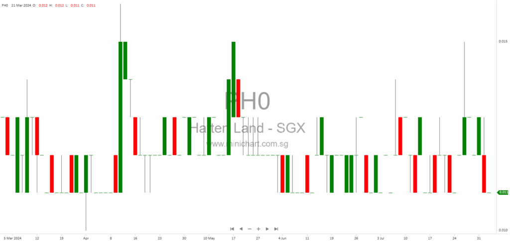 Hatten Land Limited Announces Reverse Takeover Acquisition of Metrocon Pte. Ltd. for S$24 Million