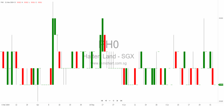 Hatten Land Limited Announces Reverse Takeover via Acquisition of Metrocon Pte. Ltd. for S$24 Million