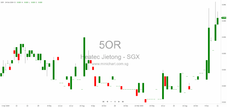 Heatec Jietong Holdings Completes Disposal of 60% Stake in Setya Energy Pte. Ltd. 1
