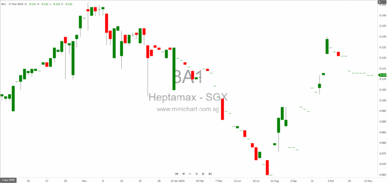 Heptamax International Announces Disposal of Subsidiary Prisma Technologies for S$5 to Streamline Operations