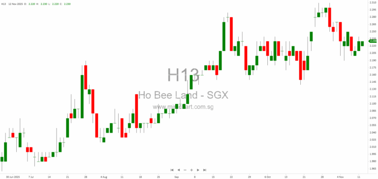Ho Bee Land Acquires Five Residential Development Sites in Australia for A$96.6 Million, Targeting Over 1,000 Lots 1