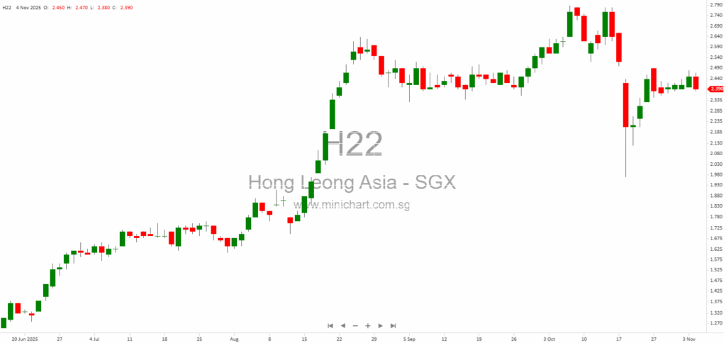 China Yuchai Increases Stake in HL Global Enterprises, Boosts Investment in Singapore-Listed Hotel Operator 1