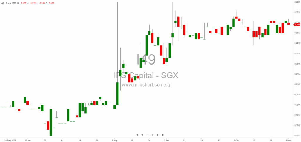 IFS Capital Named Among Singapore’s Top Fintech Companies 2026 for Innovation in SME and Alternative Financing Solutions 1
