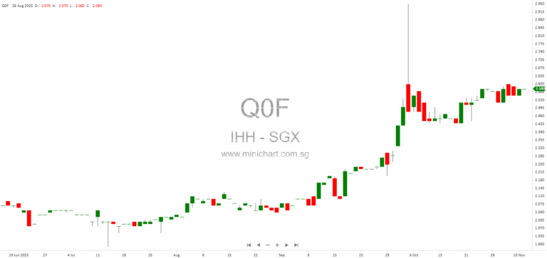 IHH Healthcare Completes Fortis and Malar Open Offers, Increases Indirect Shareholding in 2025