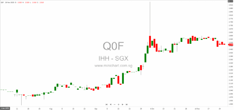 IHH Healthcare Q3 2025 Results: Financial Performance, Revenue Growth, and Dividend of 5.00 Sen Per Share