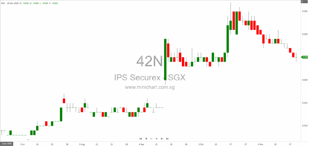 IPS Securex Holdings Secures S$5.8 Million Security Solutions Enhancement Contract with Southeast Asian Government Agency 1