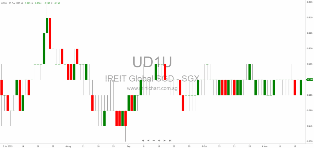 IREIT Global 3Q2025 Business Update: European Real Estate Portfolio Performance, Asset Management, and Berlin Campus Repositioning