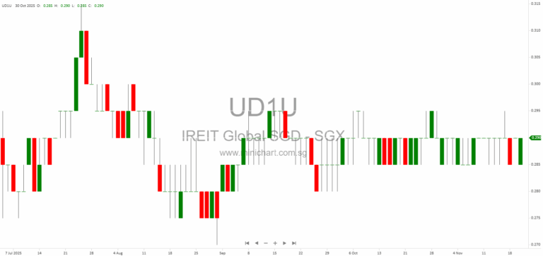 IREIT Global 3Q2025 Business Update: European Real Estate Portfolio Performance, Asset Management, and Berlin Campus Repositioning