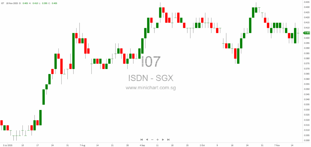 ISDN Reports Strong 9M2025 Growth: 22% Sales Increase, 58% Core Profit Surge, and Expanding Clean Energy Portfolio