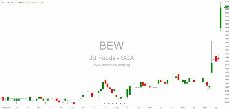 JB Foods Limited 1H2026 Financial Results: Record USD59.4M Profit and Interim & Special Dividends Announced (0.20¢ and 2.80¢ per share)