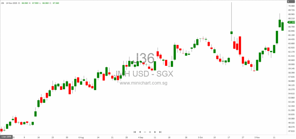 Jardine Matheson Holdings Directors Ben Keswick and John Witt Report Share Transactions in November 2025