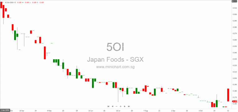 Japan Foods Holding Ltd HY2026 Results: Revenue Declines, Net Loss Widens, No Dividend Announced