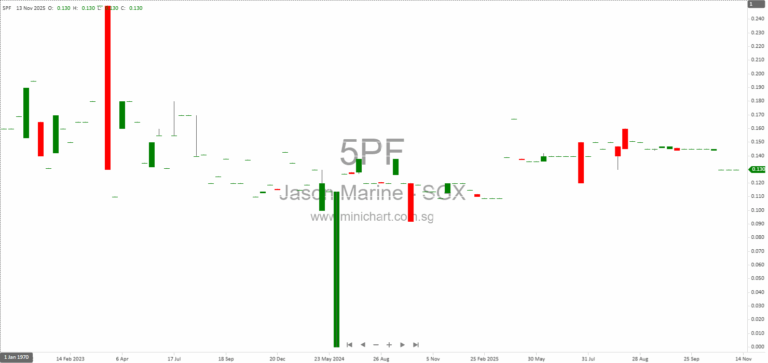 HY2026 Financial Results: Revenue Growth, Return to Profitability, and Dividend Payment of S$0.5 Million Explained