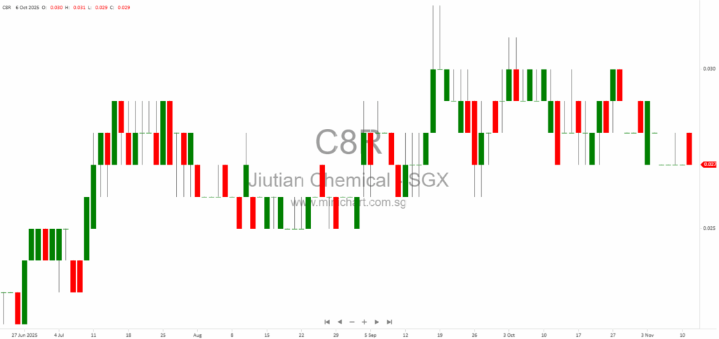 Jiutian Chemical Group Q3 2025 Financial Update: Revenue Surges 217% Amid Improved Operational Efficiency