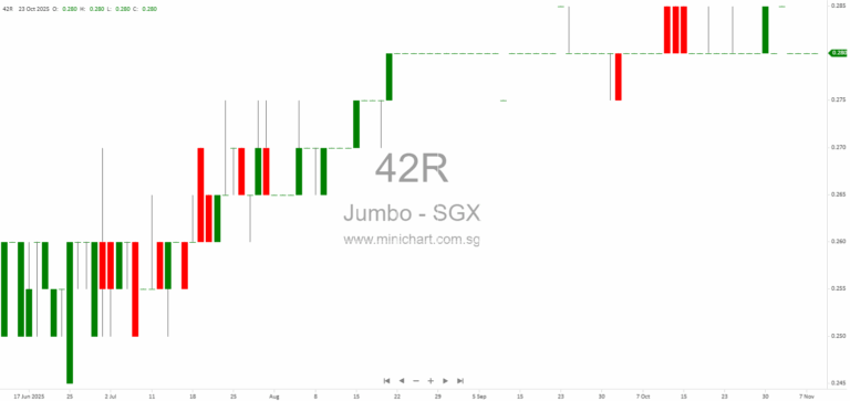 Jumbo Group Issues Profit Guidance for FY2025: Lower Net Profit Expected Due to Higher Operating Expenses; No Dividend Details Announced 1