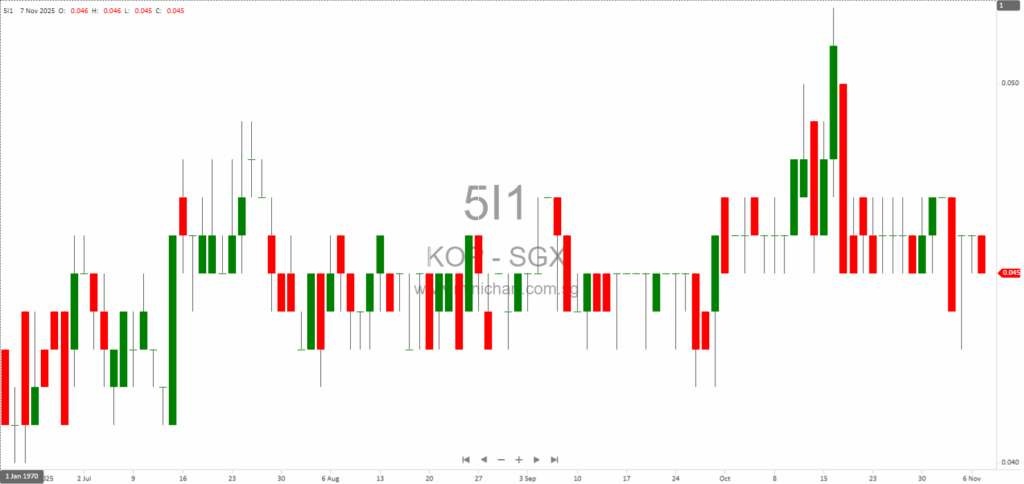 KOP Limited Issues Profit Guidance for 6 Months Ended 30 September 2025; No Dividend Details Announced