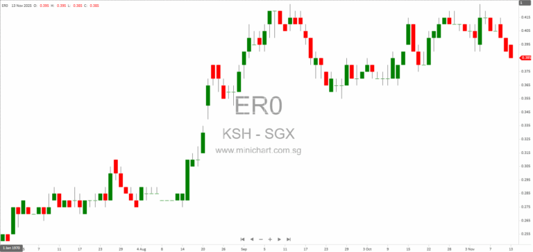 KSH Holdings Updates Singapore Construction Order Book to Over S$500 Million with New Project Acceptance