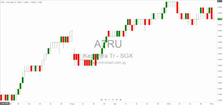 Keppel Infrastructure Trust 3Q 2025 Results & Global Marine Group Acquisition: Portfolio Growth, Financial Highlights, and Strategic Investment Updates
