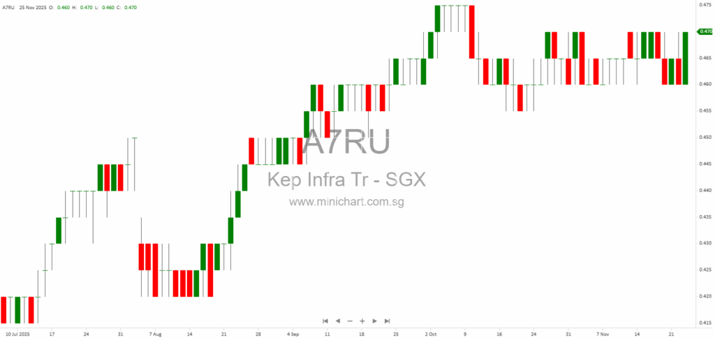 Keppel Infrastructure Trust Completes 46.7% Investment in Global Marine Group