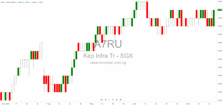 Keppel Infrastructure Trust Completes 46.7% Investment in Global Marine Group