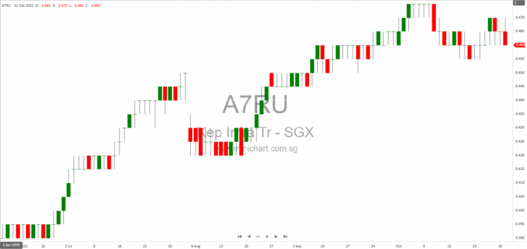 Keppel Infrastructure Trust’s Investment in Global Marine Group: Strategic Rationale, Financial Impact, and Market Outlook (2025 Dialogue)