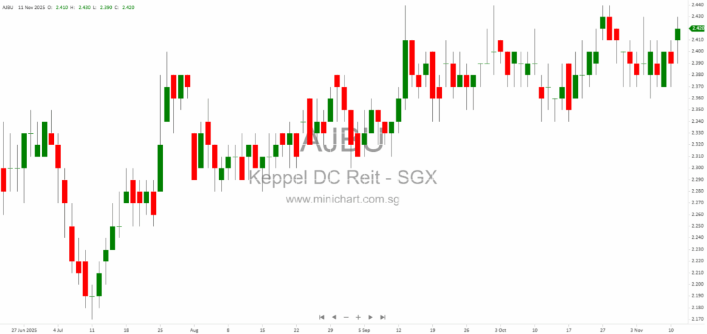 Keppel DC REIT Wins Singapore Corporate Governance Award 2025 for Excellence in ESG and Data Centre Management