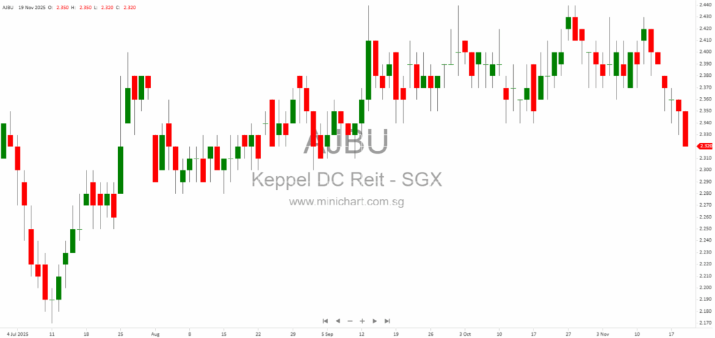 Keppel DC REIT Completes Acquisition of Inzai City Data Centre in Japan and Updates on Preferential Offering Proceeds Utilisation