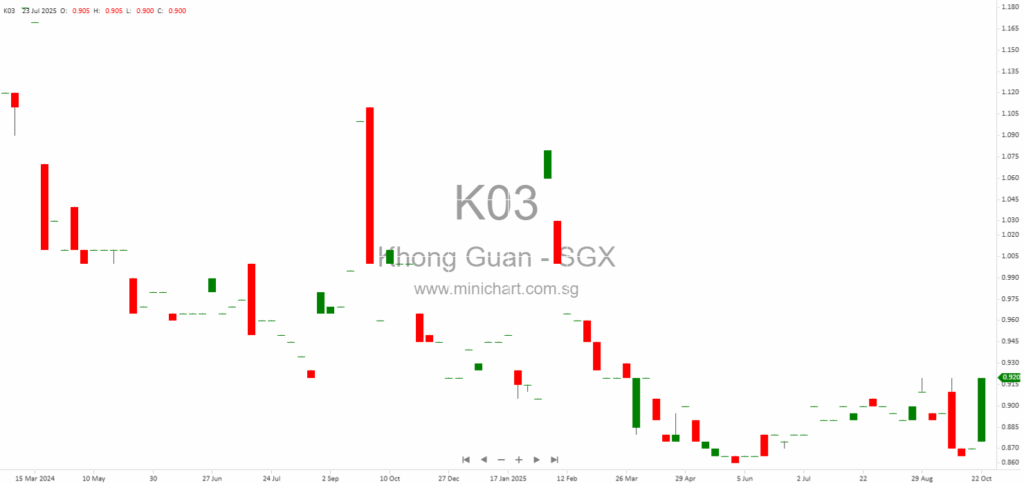 Khong Guan Limited Reports Material Variances Between Audited and Unaudited FY2025 Results; No Dividend Details Announced 12