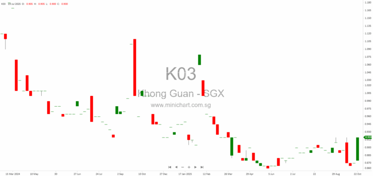 Khong Guan Limited Reports Material Variances Between Audited and Unaudited FY2025 Results; No Dividend Details Announced 12