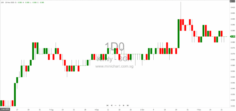 Kimly FY2025 Results: Stable Growth, 5.41% Dividend Yield and 74.8% Payout Ratio Highlight Strong Shareholder Returns