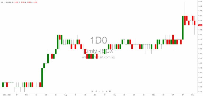 Kimly Limited Acquires 12 Haig Road Coffee Shop Property for S$11.8 Million to Enhance Operational Stability