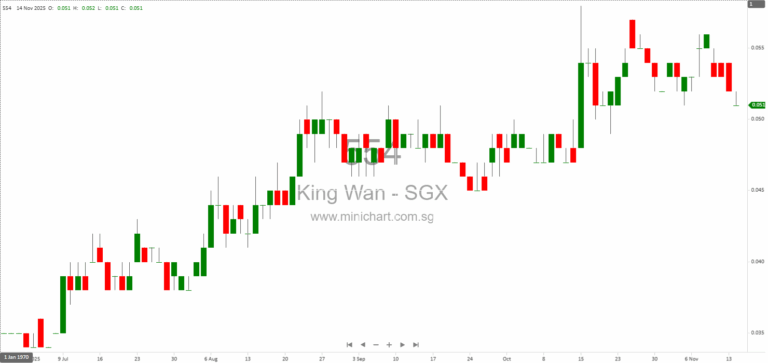 King Wan Corporation Limited 1H2026 Financial Results: Revenue Down, No Dividends Declared